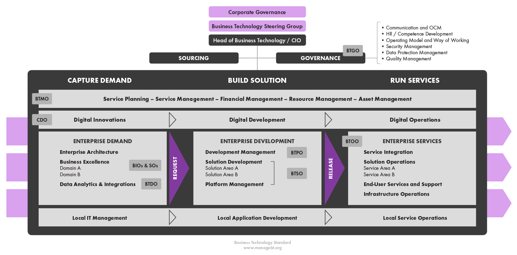 Plan Build Run Org Chart