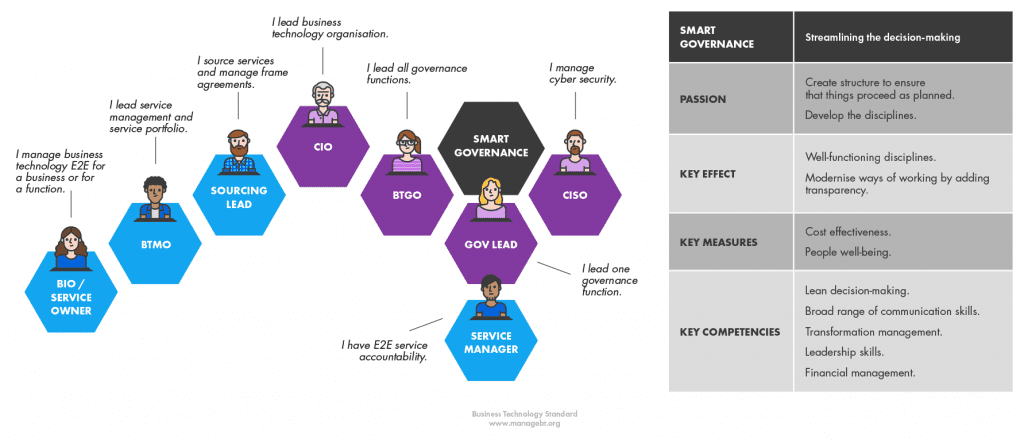 understanding business roles - identity governance... Competence, Roles and Organisation • BT Standard