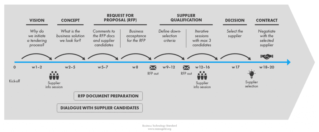 Source To Contract Process Sourcing, Purchasing and Contracts • BT Standard